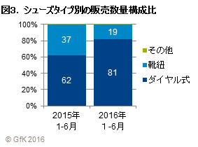 ゴルフ用品小売市場、2016年上半期の動向…クラブのけん引により微増