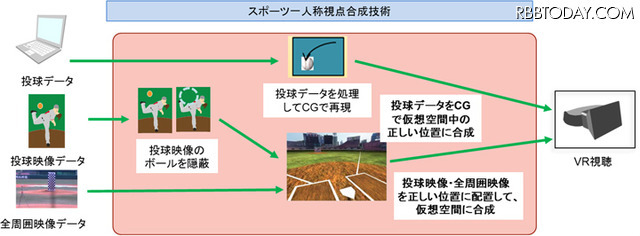 VRでヒット量産!? NTTデータと楽天イーグルス、プロ野球選手向けトレーニングシステム開発