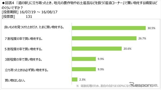 キャンピングカーユーザーの「道の駅」滞在時間、約8割が1時間以内