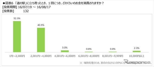 キャンピングカーユーザーの「道の駅」滞在時間、約8割が1時間以内