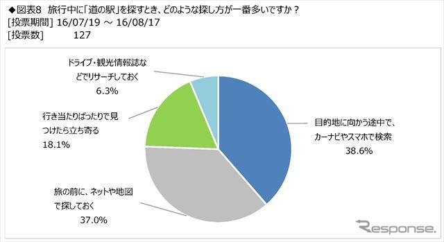 キャンピングカーユーザーの「道の駅」滞在時間、約8割が1時間以内