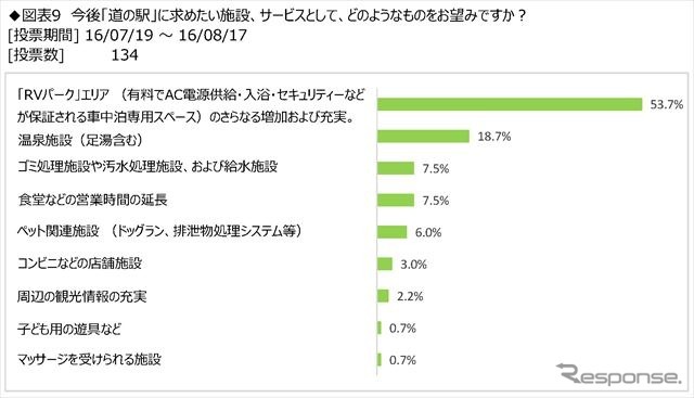 キャンピングカーユーザーの「道の駅」滞在時間、約8割が1時間以内