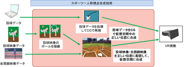 プロ野球球団監修の「VRバッティングセンター」登場！？2017年より楽天が本格利用