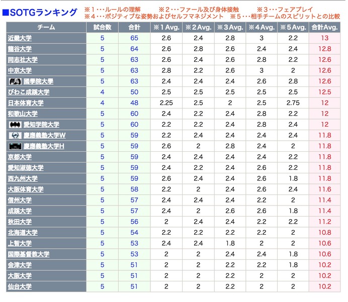 【記者ブログ】フェアプレイ精神を点数化…アルティメット特有のセルフジャッジ制度