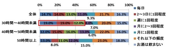 あなたは普段どのくらいの頻度でお酒を飲みますか。