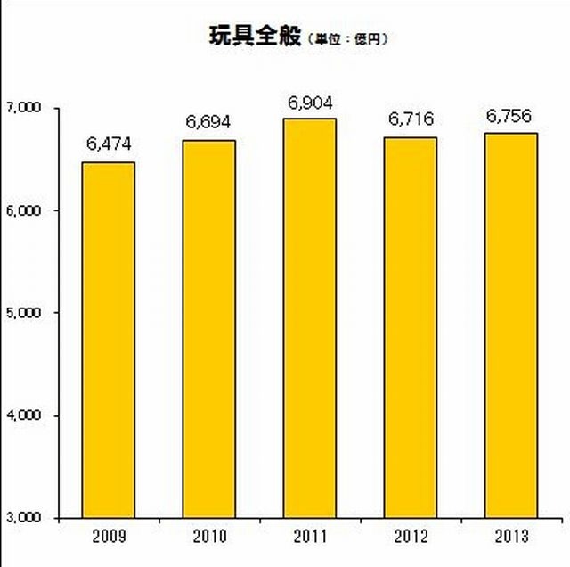 玩具の市場規模推移