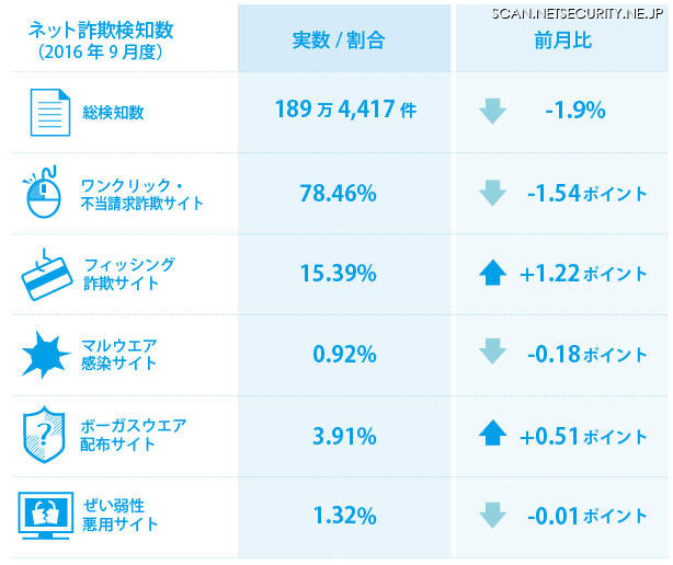 2016年9月度の検知状況