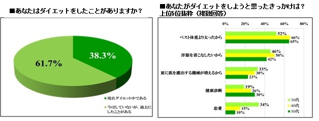 あなたはダイエットをしたことがありますか？／あなたがダイエットをしようと思ったきっかけは？