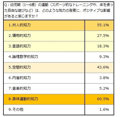 「運動」は知力の発達にポジティブな影響…教育関係者 約8割が回答