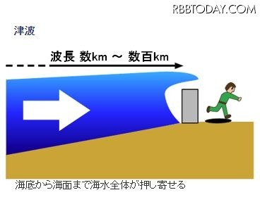 「津波」は海水全体が塊となって陸に押し寄せる現象で、波長は数kmから数百kmにも及ぶ（出典：気象庁ホームページ）
