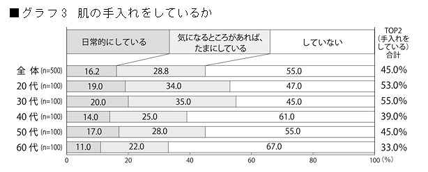 肌の手入れをしているか