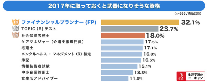 ユーキャンが「2017年のトレンド予測と資格取得に関する意識調査」を実施