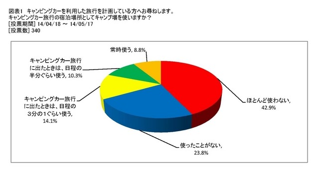 宿泊場所としてキャンプ場を使うか