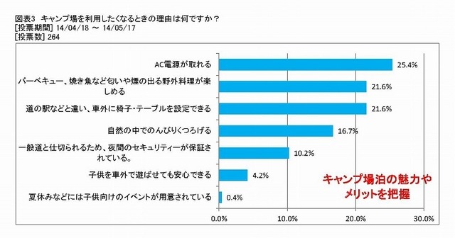 キャンプ場を利用したくなる時の理由