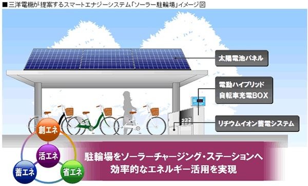 　三洋電機は創エネ（太陽電池）、蓄エネ（二次電池）、省エネ（業務用機器等）技術を融合したスマートエナジーシステムで、CO2排出量やランニングコストの大幅な削減を提案するエナジーソリューション事業を本格的に開始した。その取り組みの一つとして、2010年春、東