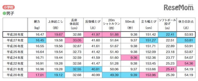 種目別の平均値（小学校男子）※最高値はピンク、最低値はブルー