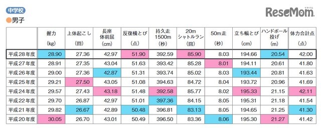 種目別の平均値（中学校男子）※最高値はピンク、最低値はブルー