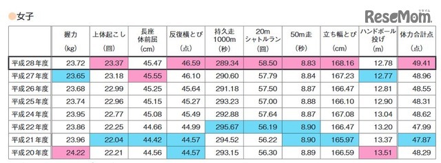 種目別の平均値（中学校女子）※最高値はピンク、最低値はブルー