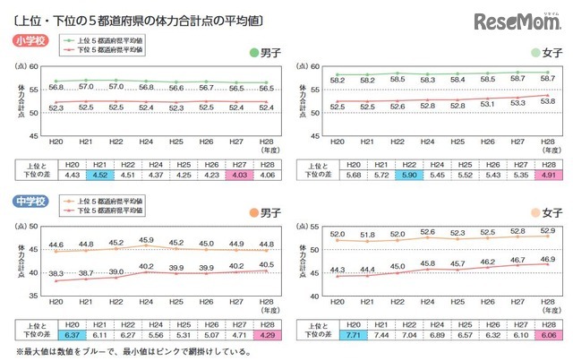 上位・下位の5都道府県の体力合計点の平均値