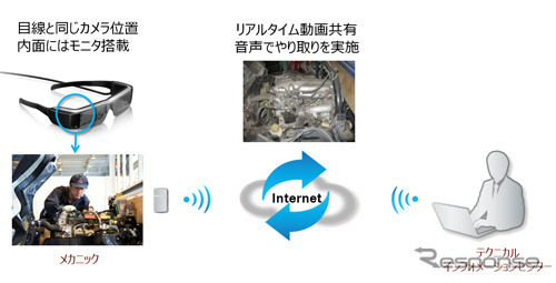 スマートグラスのシステムイメージ