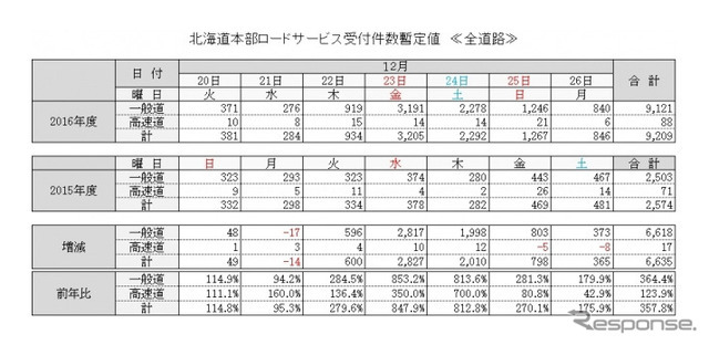 北海道本部 ロードサービス受付件数