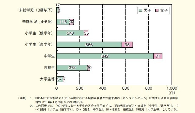 オンラインゲームに関する消費生活相談件数（性別）