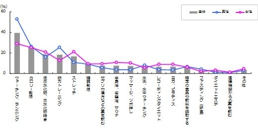 最近のダイエット方法