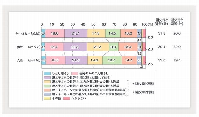 理想の家族の住まい方