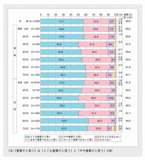 子育てをする人にとっての地域の支えの重要性