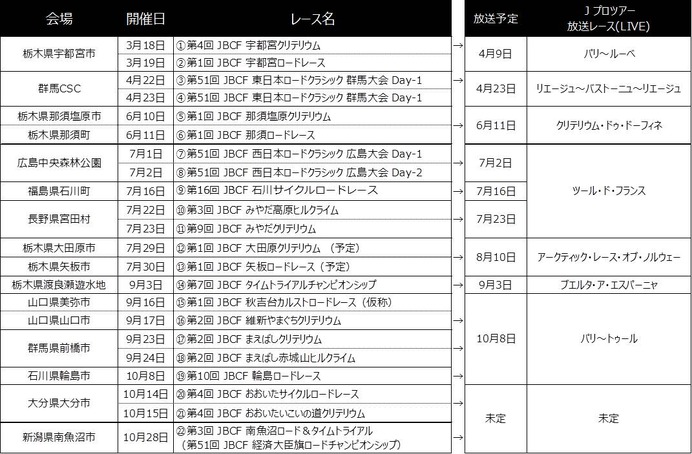 サイクルロードレース「Jプロツアー 2017」、J SPORTSが全戦速報ダイジェスト放送