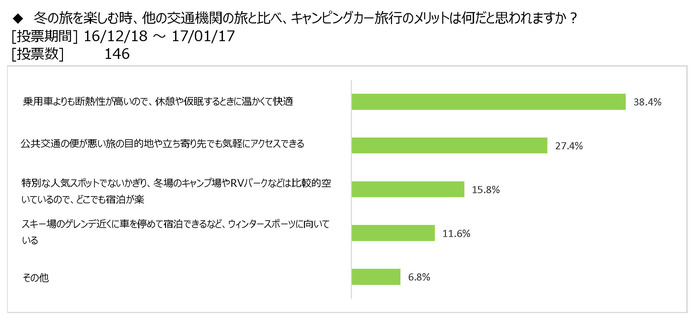 キャンピングカーユーザーの6割が冬の旅行を計画…冬のキャンピングカー旅行調査