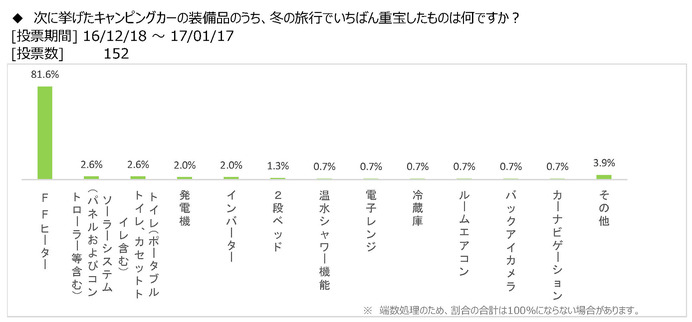 キャンピングカーユーザーの6割が冬の旅行を計画…冬のキャンピングカー旅行調査