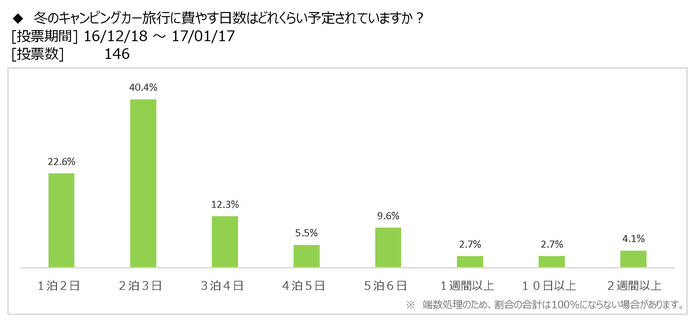 キャンピングカーユーザーの6割が冬の旅行を計画…冬のキャンピングカー旅行調査