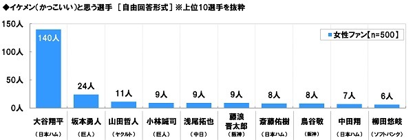 大谷翔平がイケメン選手ランキング1位に…プロ野球に関する調査