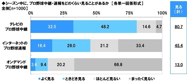 大谷翔平がイケメン選手ランキング1位に…プロ野球に関する調査