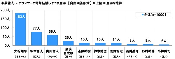 大谷翔平がイケメン選手ランキング1位に…プロ野球に関する調査