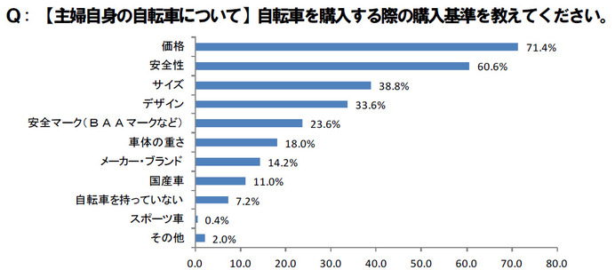 中高生の自転車選びは安全性＆デザイン重視…自転車購入基準調査