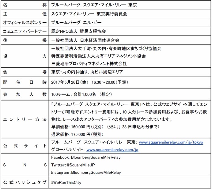 企業単位で参加するランイベント「ブルームバーグ スクエア・マイル・リレー」開催