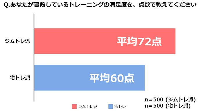 運動をしている人の約8割が宅トレ派…トレーニングと水分補給についての意識調査