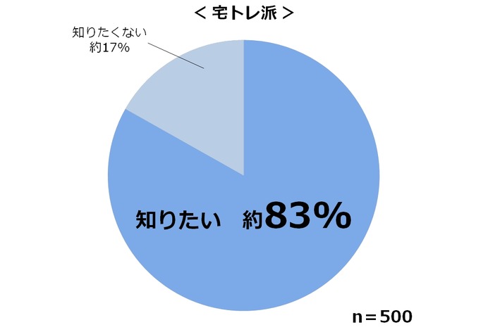 運動をしている人の約8割が宅トレ派…トレーニングと水分補給についての意識調査