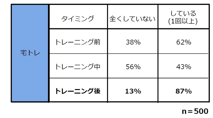 運動をしている人の約8割が宅トレ派…トレーニングと水分補給についての意識調査