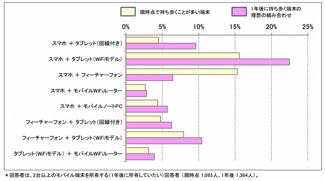 外出時に持ち歩くスマートデバイス