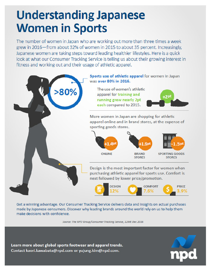 スポーツを週に3回以上する女性が増加…女性のスポーツ動向