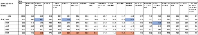 自転車事故経験者が約3割…自転車に関する意識調査