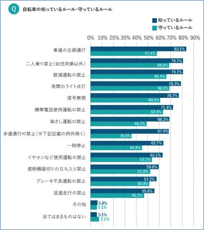 自転車事故経験者が約3割…自転車に関する意識調査