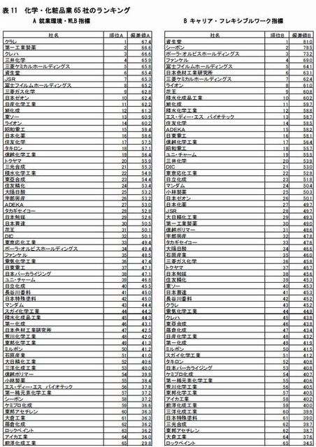 化学・化粧品業65社のランキング