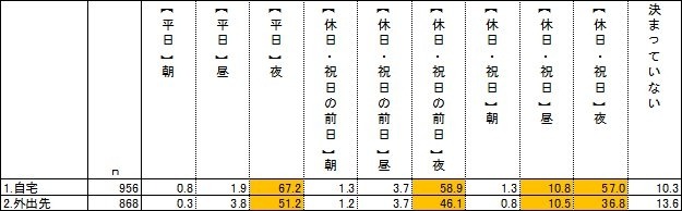 ビール類を飲む曜日・時間帯（全体）