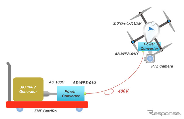 エアロセンス UAV×ZMP CarriRo