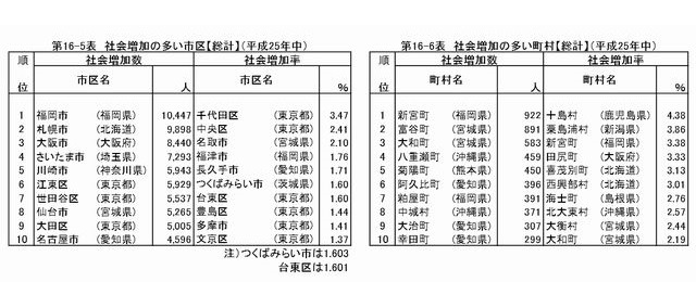 社会増加の多い市区・町村