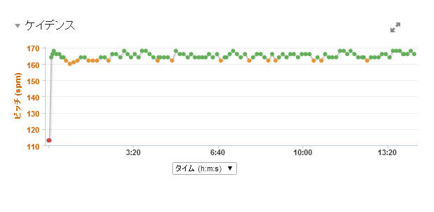 ラインニングダイナミクスは新しい機能のせいか、Garmin Connectが対応しておらず、そのデータを表示できない。これは残念だ。ピッチに相当するケイデンスだけはグラフ表示される